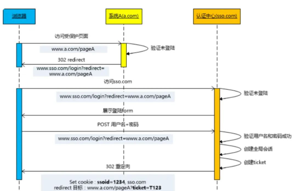 单点登录（SSO）实现详解
