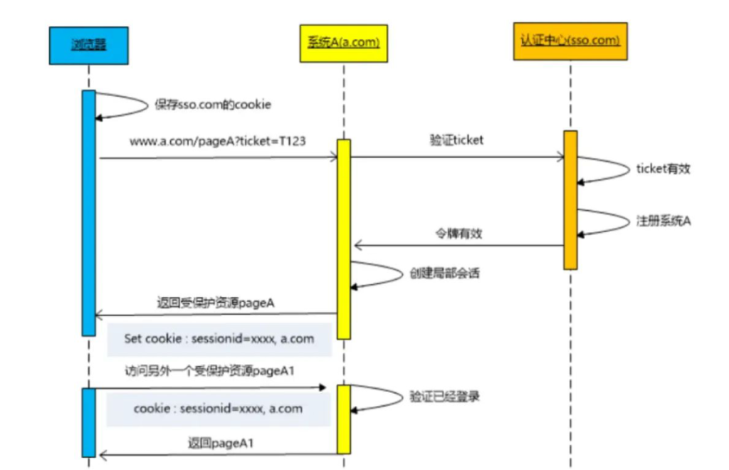 单点登录（SSO）实现详解