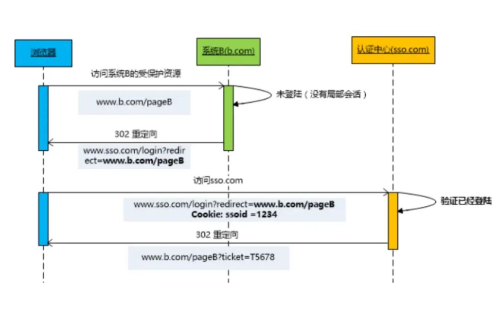 单点登录（SSO）实现详解